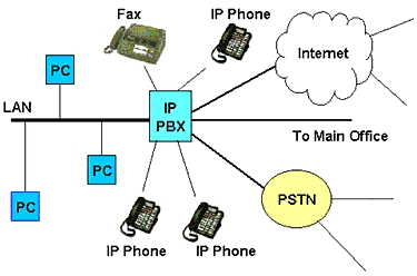 تجهیزات راه‌ اندازی ویپ تجهیزات ویپ گیت‌ وی FXS گیتوی fxs گیت‌ وی FXO گیتوی fxo تجهیزات راه‌ اندازی VOIP تجهیزات نصب VOIP تلفن ویپ تلفن VOIP