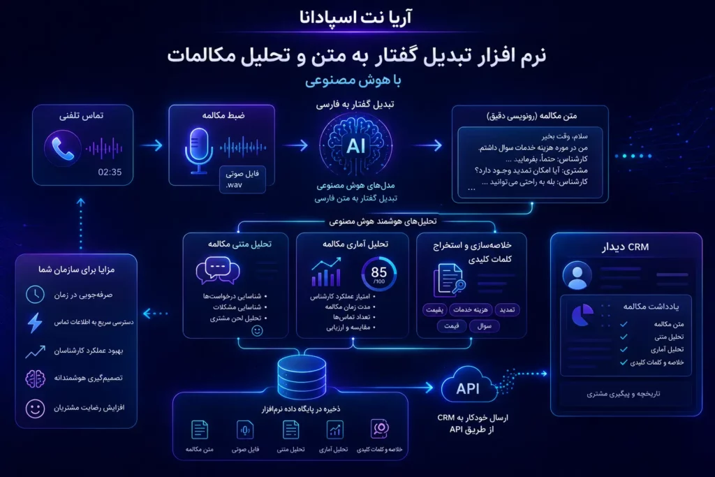 نرم افزار تبدیل گفتار به متن فارسی در ایزابل و ویپ با هوش مصنوعی ai تبدیل تماس به متن و تحلیل مکالمات با هوش مصنوعی