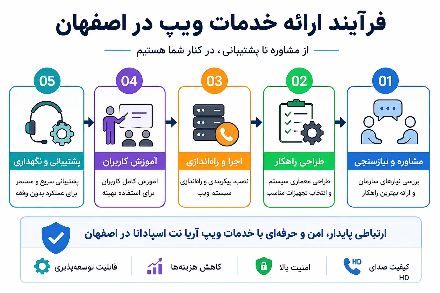 مراحل خدمات ویپ در اصفهان تلفن تحت شبکه ویپ در اصفهان قیمت تلفن ویپ در اصفهان