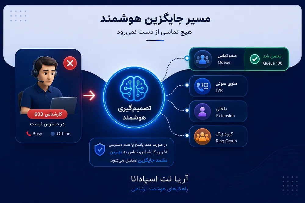 موتور هوشمند مسیریابی تماس برای هدایت تماس به آخرین اپراتور در سیستم تلفنی ویپ و ایزابل