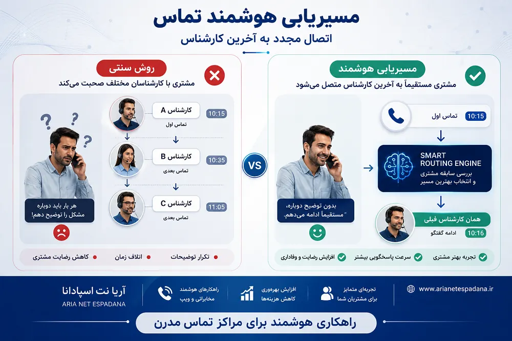 انتقال هوشمند تماس به صف یا داخلی جایگزین هنگام عدم پاسخ کارشناس