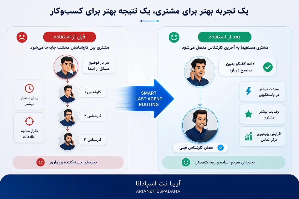افزایش رضایت مشتری با مدیریت تماس ورودی و انتقال هوشمند به کارشناس قبلی در مرکز تماس