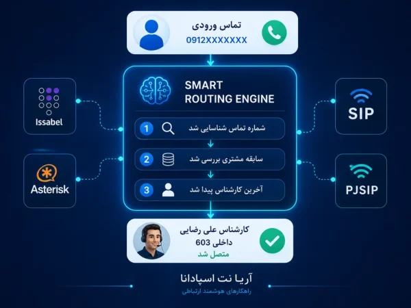 مزایای ماژول مسیریابی هوشمند تماس برای مدیریت تماس در ایزابل و VoIP ماژول مسیریابی هوشمند تماس ویپ برای اتصال مجدد مشتری به آخرین کارشناس در ایزابل