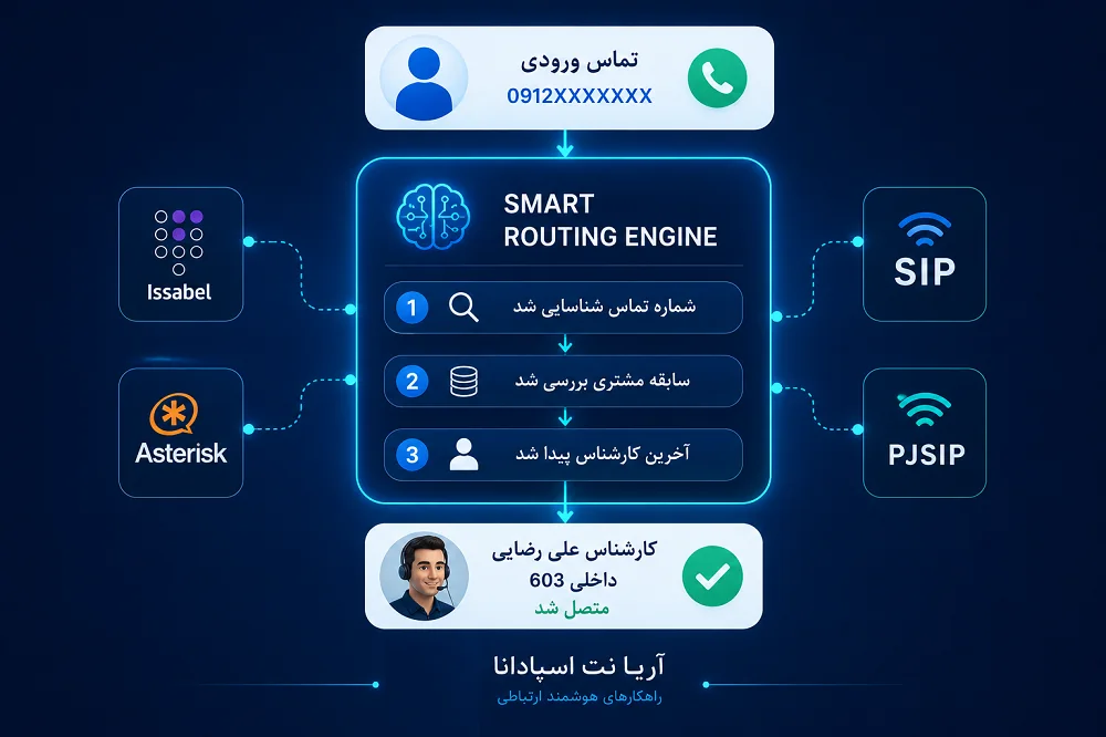 مزایای ماژول مسیریابی هوشمند تماس برای مدیریت تماس در ایزابل و VoIP ماژول مسیریابی هوشمند تماس ویپ برای اتصال مجدد مشتری به آخرین کارشناس در ایزابل