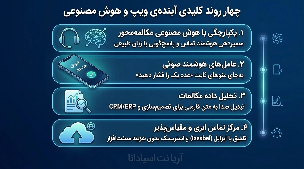 ادغام تلفن ویپ و هوش مصنوعی تحول دیجیتال مرکز تماس ویپ نسل جدید