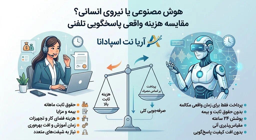 پاسخگویی تماس با ربات هوش مصنوعی یا نیروی انسانی مقایسه هزینه هوش مصنوعی و نیروی انسانی پوشش ۲۴ ساعته با هوش مصنوعی جایگزین نیروی انسانی در مرکز تماس