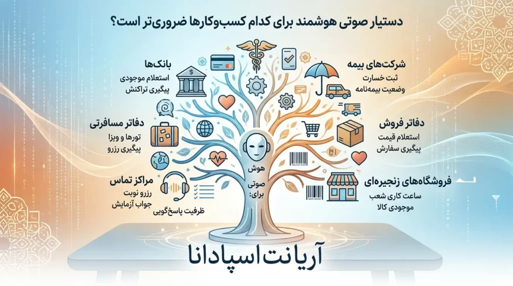 کاربرد دستیار صوتی هوشمند در بانک ، بیمه ، شرکت های تجاری ، بیمارستان ، کلینیک ، فروشگاه ها چت بات صوتی فارسی مکالمه زنده با هوش مصنوعی